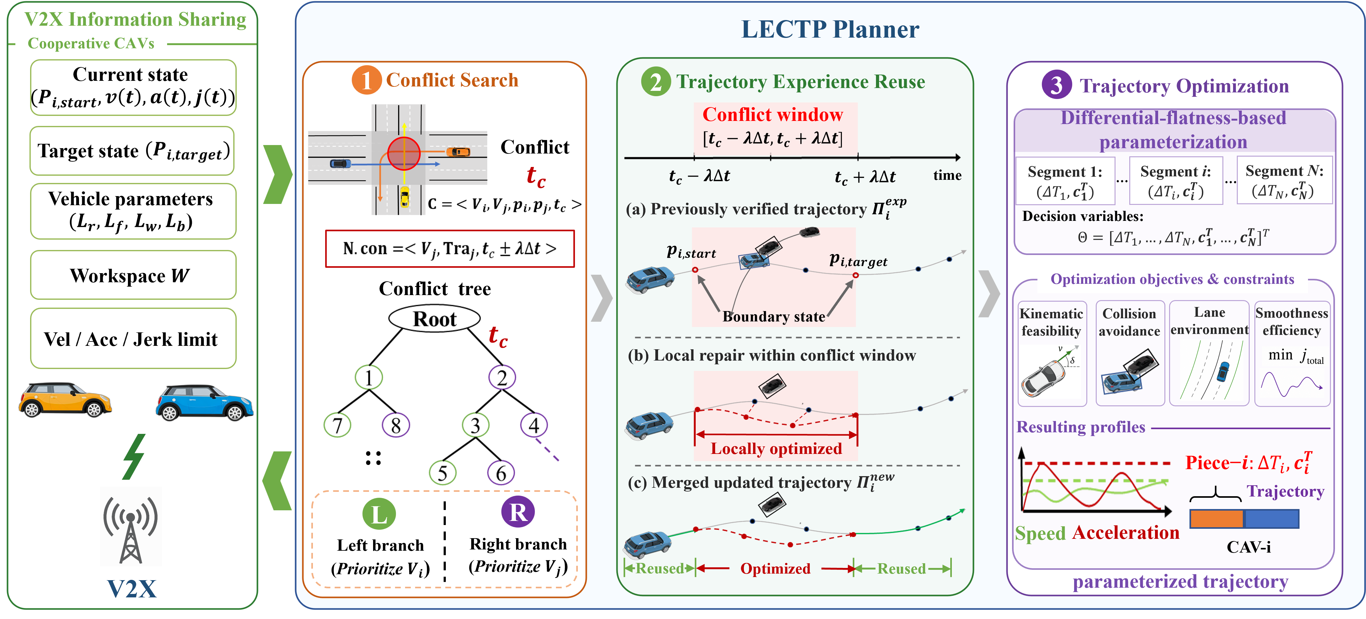 LECTP: Lightweight and Efficient Cooperative Trajectory Planning for ...