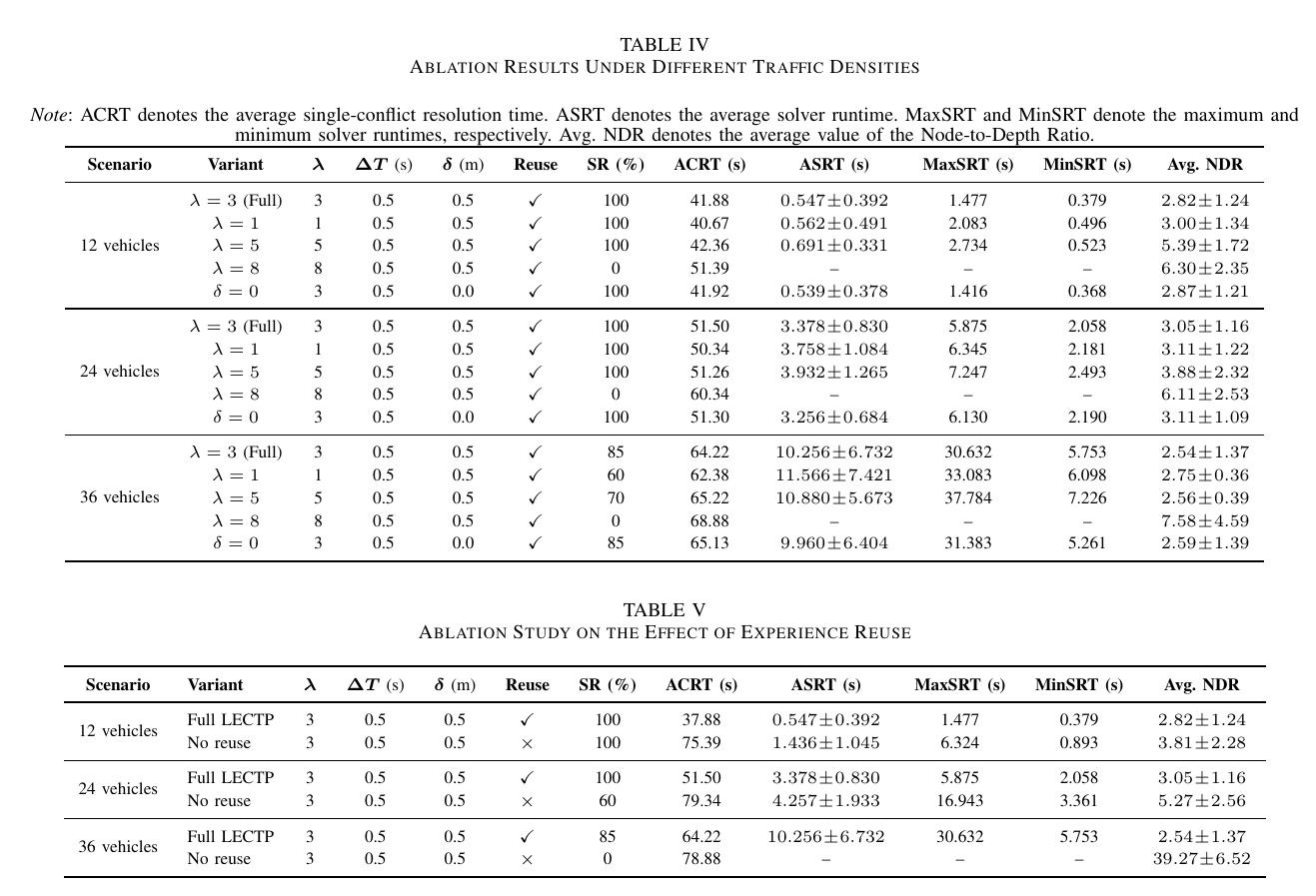 Ablation Experiments