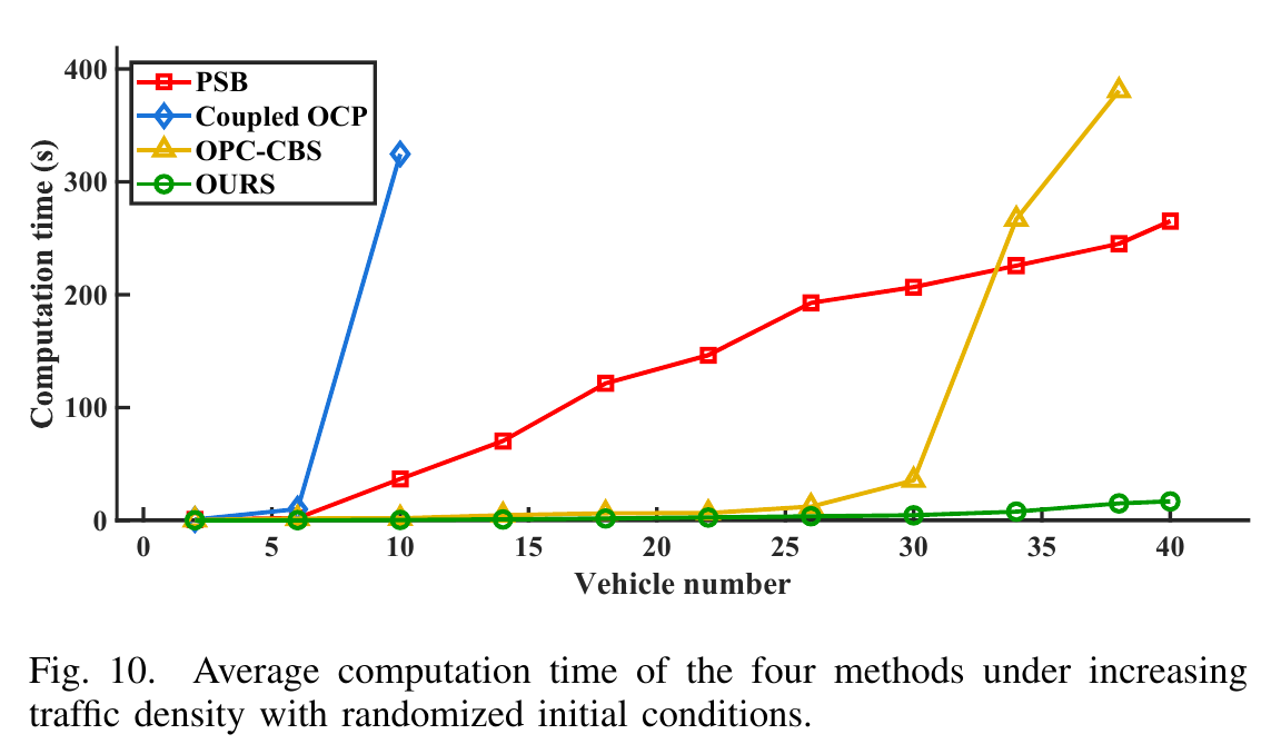 Average Computation Time Across Scales