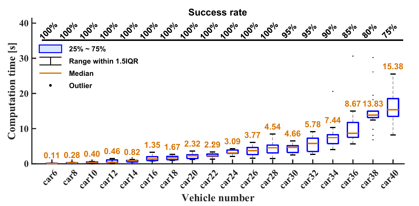 Computation Time Growth with Vehicle Scale