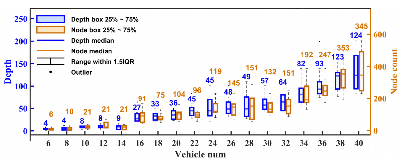 Tree Depth and Node Count Growth with Vehicle Scale
